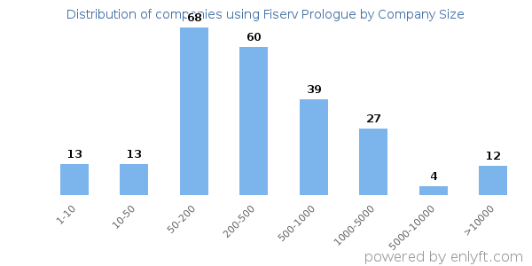 Companies using Fiserv Prologue, by size (number of employees)
