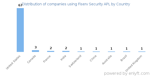 Fiserv Security APL customers by country