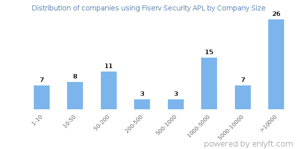 Companies using Fiserv Security APL, by size (number of employees)