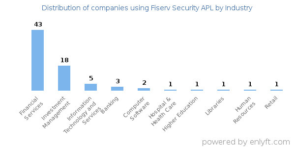 Companies using Fiserv Security APL - Distribution by industry