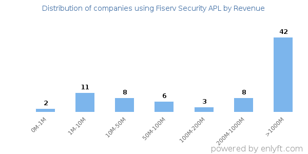 Fiserv Security APL clients - distribution by company revenue