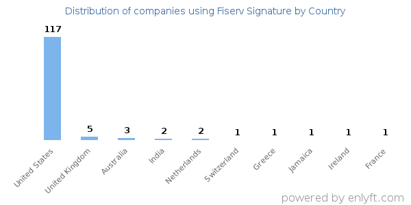 Fiserv Signature customers by country