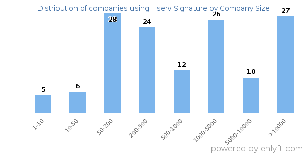 Companies using Fiserv Signature, by size (number of employees)