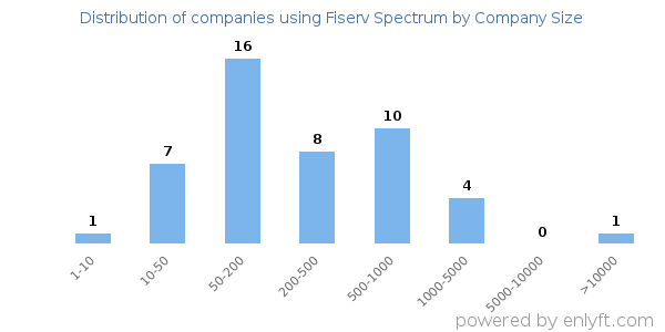 Companies using Fiserv Spectrum, by size (number of employees)