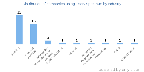 Companies using Fiserv Spectrum - Distribution by industry