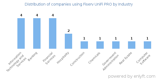 Companies using Fiserv UniFi PRO - Distribution by industry