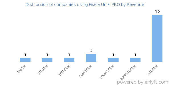 Fiserv UniFi PRO clients - distribution by company revenue