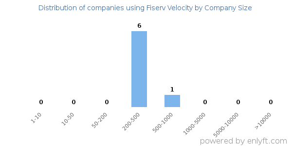 Companies using Fiserv Velocity, by size (number of employees)