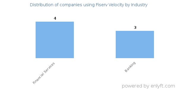 Companies using Fiserv Velocity - Distribution by industry