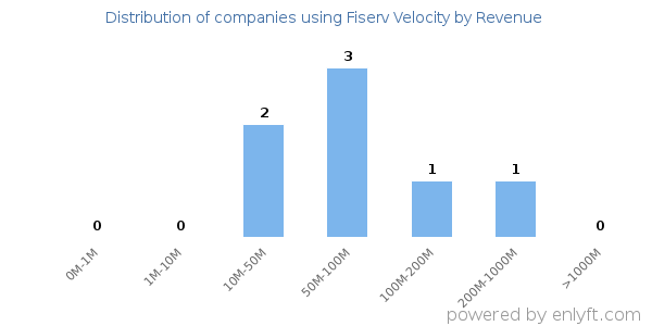 Fiserv Velocity clients - distribution by company revenue