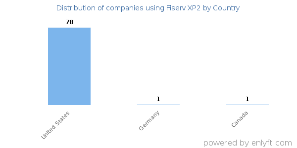 Fiserv XP2 customers by country