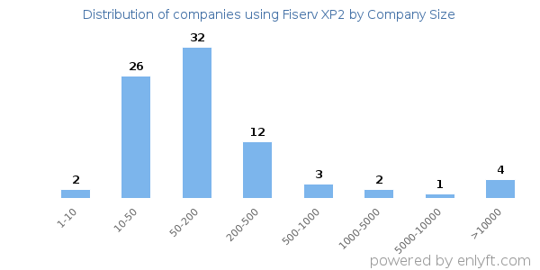 Companies using Fiserv XP2, by size (number of employees)