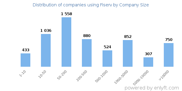 Companies using Fiserv, by size (number of employees)