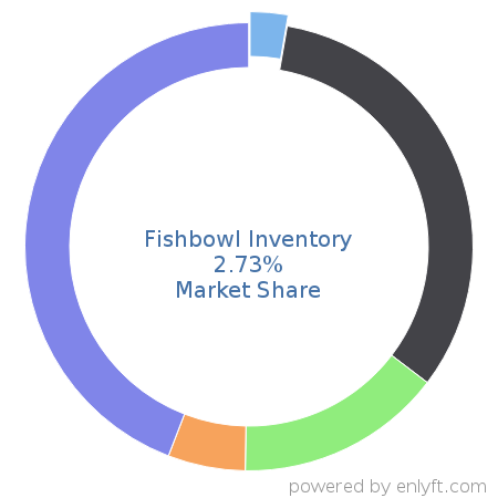 Fishbowl Inventory market share in Inventory & Warehouse Management is about 2.86%