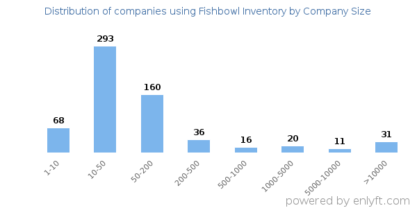 Companies using Fishbowl Inventory, by size (number of employees)