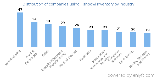 Companies using Fishbowl Inventory - Distribution by industry