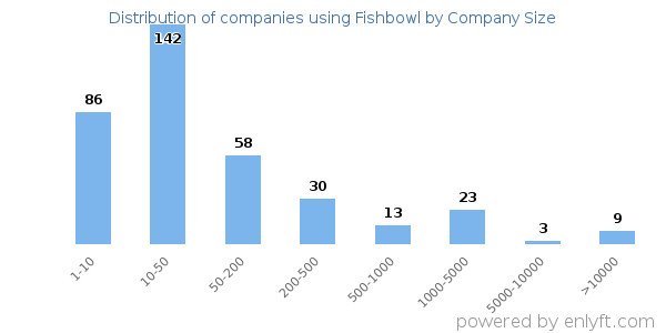 Companies using Fishbowl, by size (number of employees)