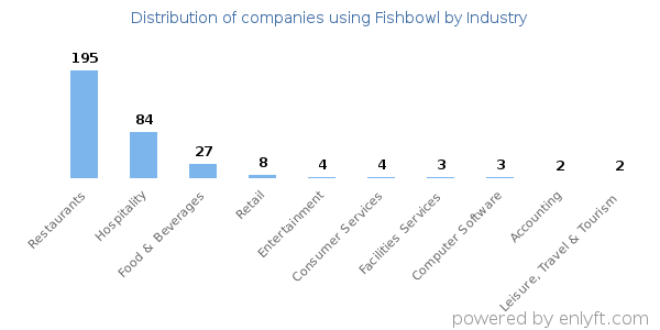Companies using Fishbowl - Distribution by industry