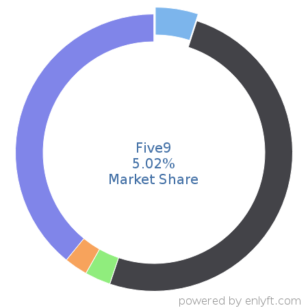 Five9 market share in Contact Center Management is about 12.16%