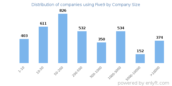 Companies using Five9, by size (number of employees)