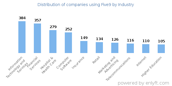 Companies using Five9 - Distribution by industry