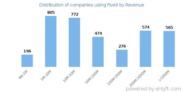 Five9 clients - distribution by company revenue