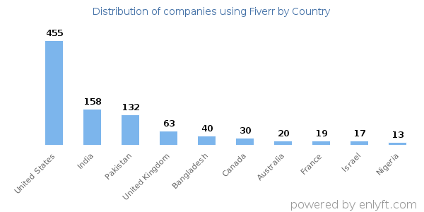 Fiverr customers by country