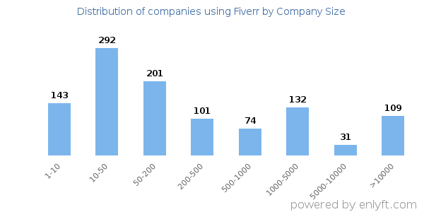 Companies using Fiverr, by size (number of employees)