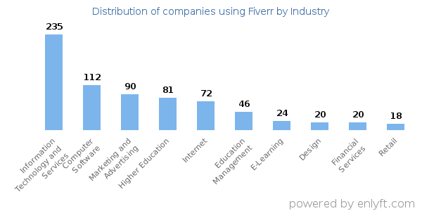 Companies using Fiverr - Distribution by industry