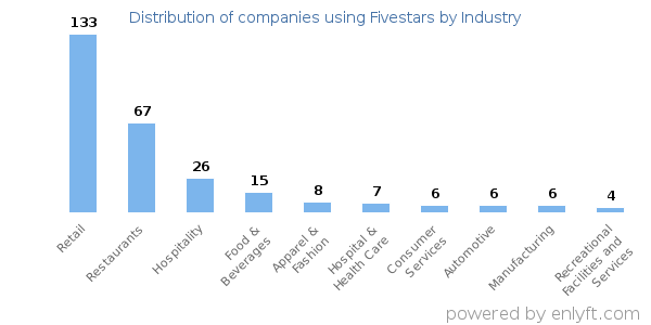 Companies using Fivestars - Distribution by industry