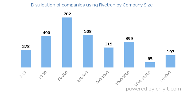 Companies using Fivetran, by size (number of employees)