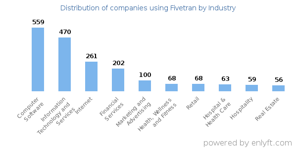 Companies using Fivetran - Distribution by industry