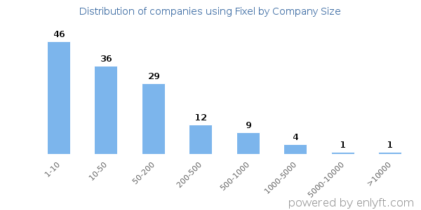 Companies using Fixel, by size (number of employees)