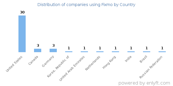 Fixmo customers by country