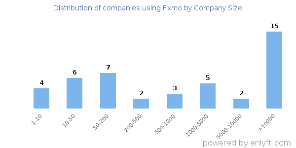 Companies using Fixmo, by size (number of employees)