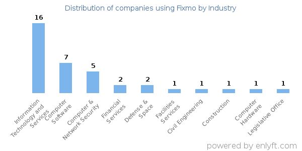Companies using Fixmo - Distribution by industry