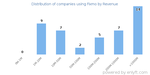 Fixmo clients - distribution by company revenue