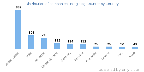 Flag Counter customers by country