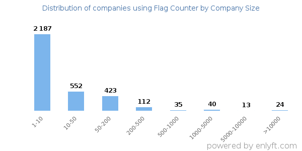 Companies using Flag Counter, by size (number of employees)