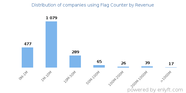 Flag Counter clients - distribution by company revenue