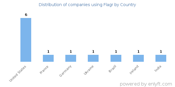 Flagr customers by country