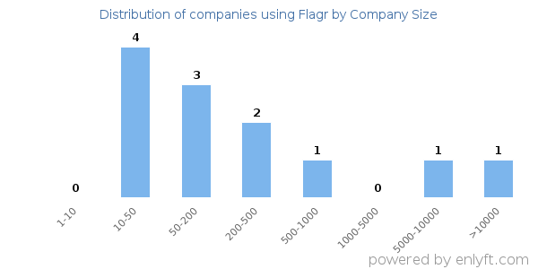 Companies using Flagr, by size (number of employees)