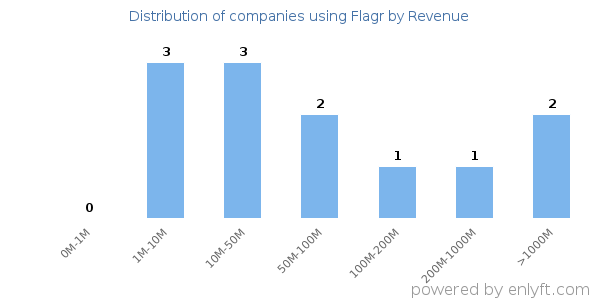 Flagr clients - distribution by company revenue