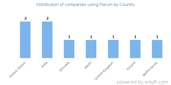 Flarum customers by country