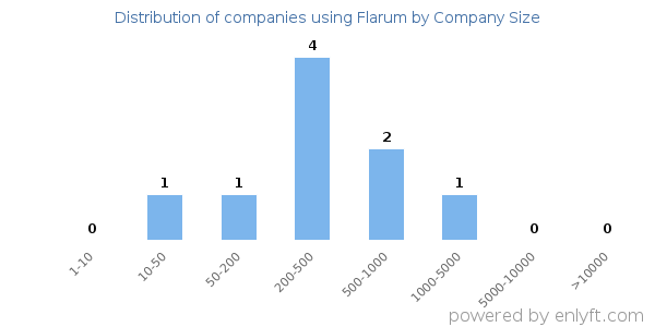 Companies using Flarum, by size (number of employees)