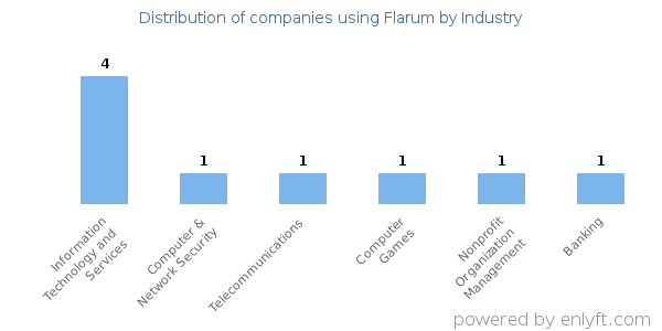 Companies using Flarum - Distribution by industry