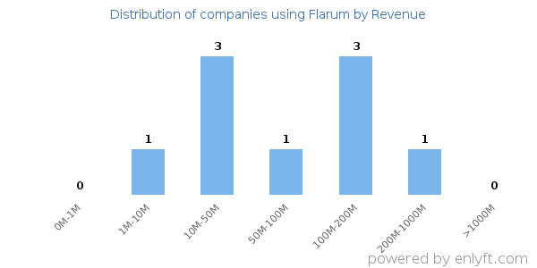 Flarum clients - distribution by company revenue