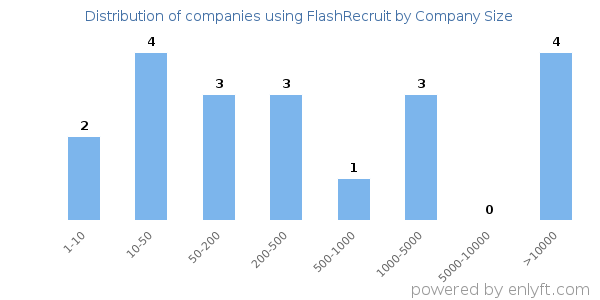Companies using FlashRecruit, by size (number of employees)