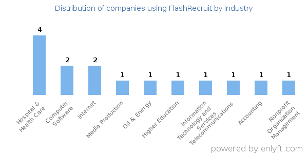 Companies using FlashRecruit - Distribution by industry