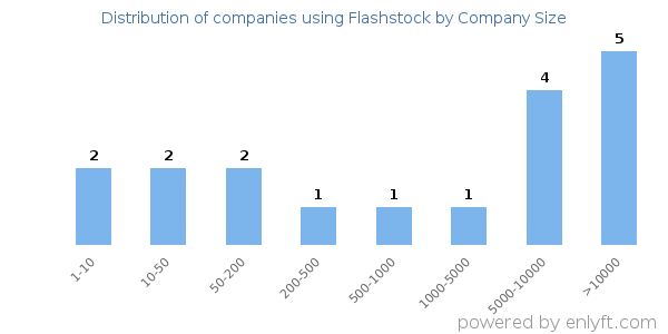 Companies using Flashstock, by size (number of employees)